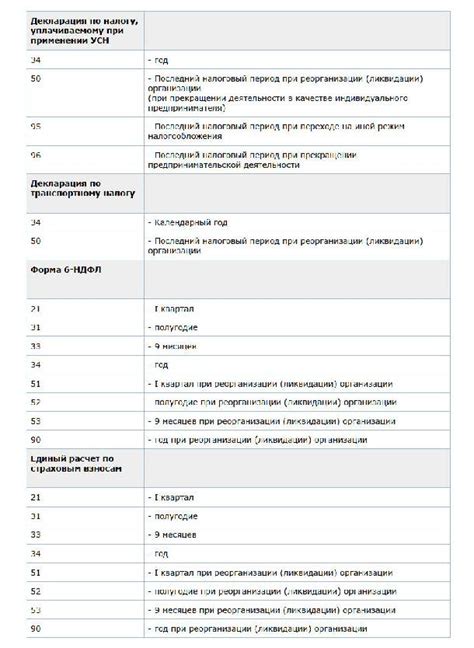 Какой отчетный период показывается