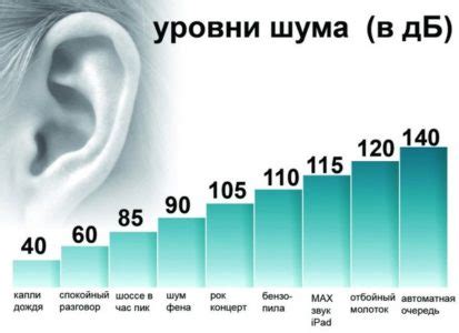 Какой уровень шума считается нормальным?