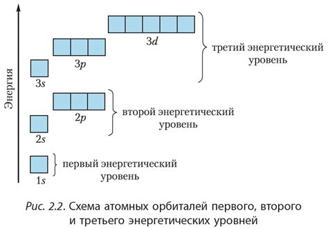 Как взаимодействуют энергетические уровни в атоме с внешними воздействиями?