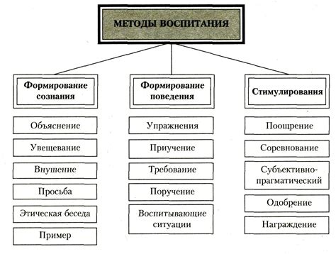 Как выбрать подходящие методы воспитания и методы обучения