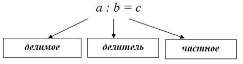 Как вычислить частное двух чисел?