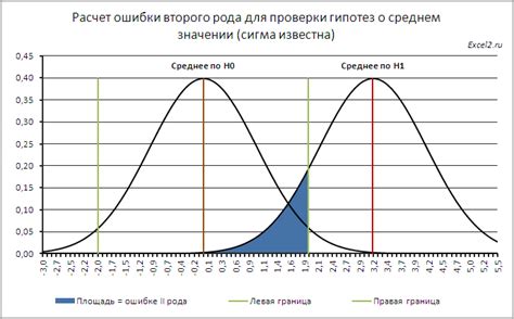 Как избежать ошибок второго рода