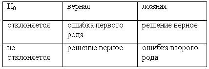 Как избежать ошибок первого рода