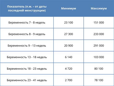 Как изменяется скорость удвоения ХГЧ при различных осложнениях беременности?