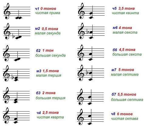 Как измеряется интервал в музыке 4 класс