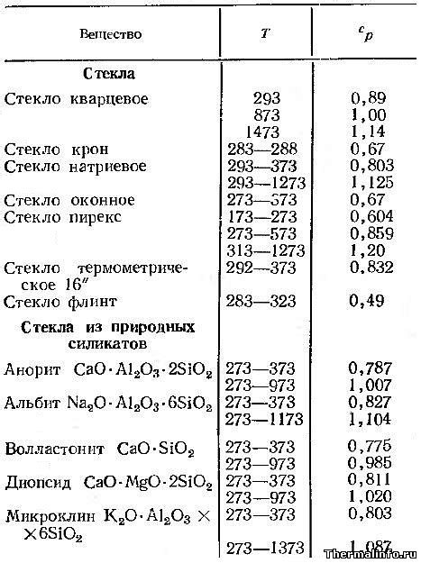 Как измеряется удельная теплоемкость стекла пробирки?