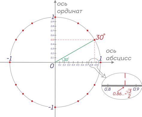 Как использовать значение косинуса