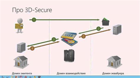 Как использовать пароль 3D Secure