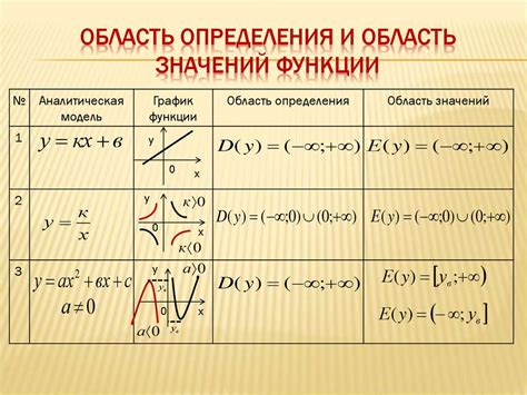 Как определить область изменения функции