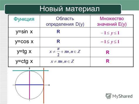 Как определить область определения