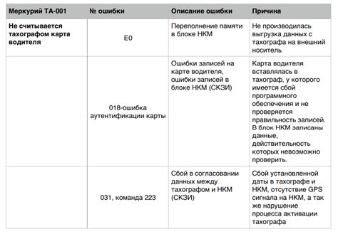 Как определить сбой СКЗИ 07 на тахографе