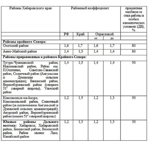 Как определяется районный коэффициент 1?