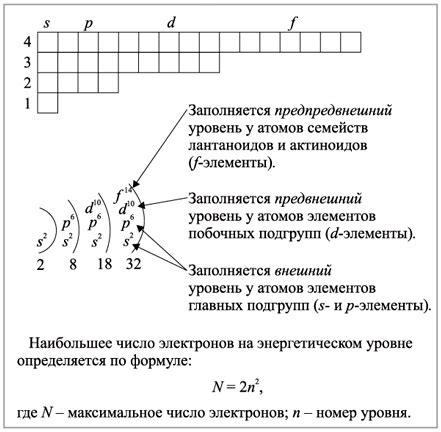 Как определяется энергетический уровень атома