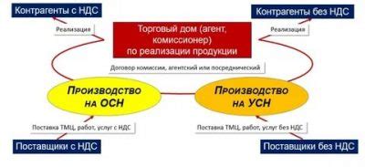 Как открыть ИП на НДС: