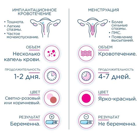 Как отличить мазню на 13 день цикла от других видов выделений?