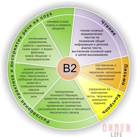 Как подтвердить свой уровень B2?