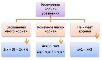 Как предотвратить возникновение бесконечного количества корней