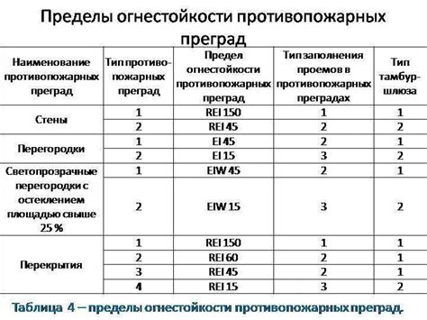 Как проверяется огнестойкость по рейтингу rei 45?