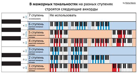 Как провести анализ музыкальной последовательности аккордов