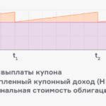 Как происходит покупка облигаций Сбербанка для физических лиц?