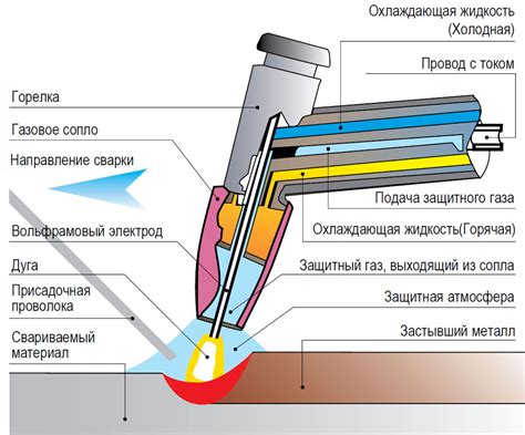 Как происходит создание теплоты при газопламенной сварке