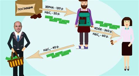 Как работает НДС в Беларуси?