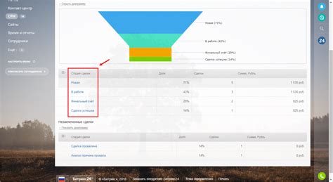 Как работает воронка лидов в Битрикс24