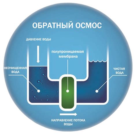 Как работает обратный осмос?