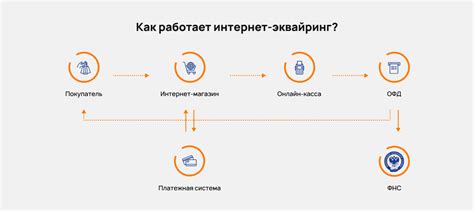 Как работает оплата через интернет эквайринг