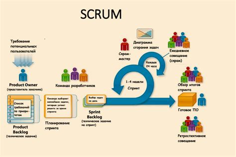 Как работает Scrum?