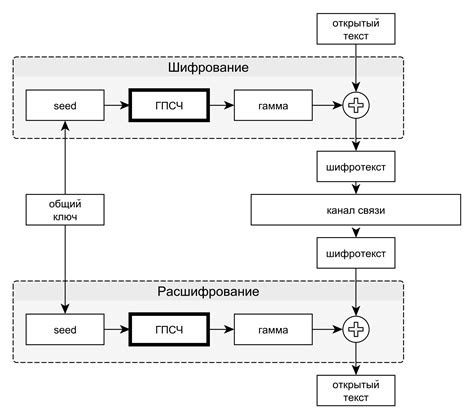 Как работают потоковые шифры?