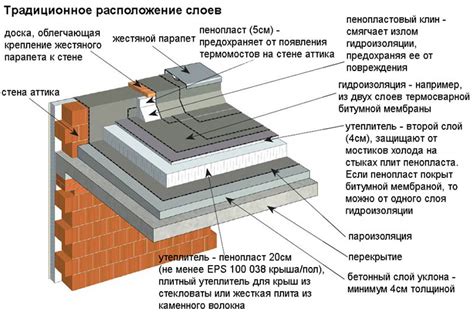 Как раскрепляются элементы плоской кровли