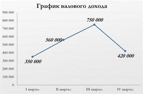 Как рассчитывается валовый доход?