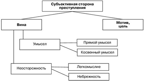 Как субъективная сторона преступления учитывается в правосудии