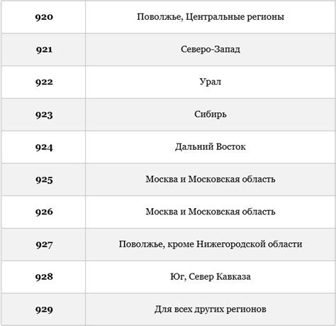 Как узнать регион по номеру телефона