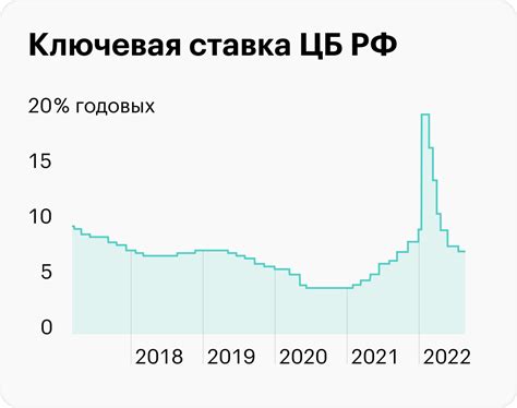 Как формируется ставка рефинансирования ЦБ