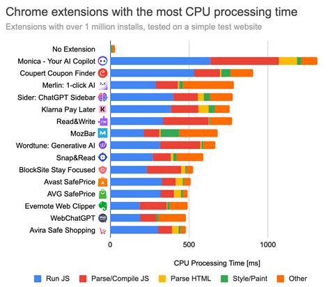 Как Chrome bits влияют на производительность?