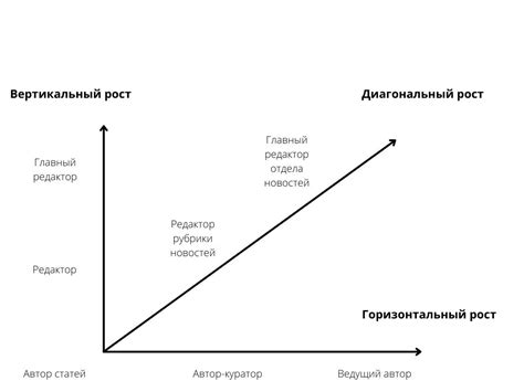 Карьера и рост