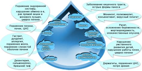 Качество воды и размножение