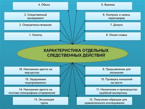 Качество следственных действий