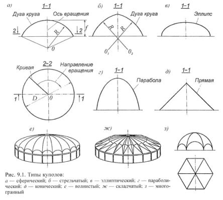 Кирпичи, применяемые в конструкции куполов