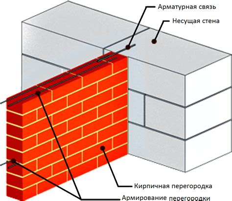 Кирпичная перегородка: надёжность и звукоизоляция