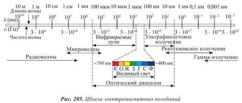 Классификация излучений в физике