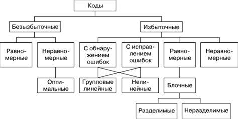 Классификация неосновных кодов