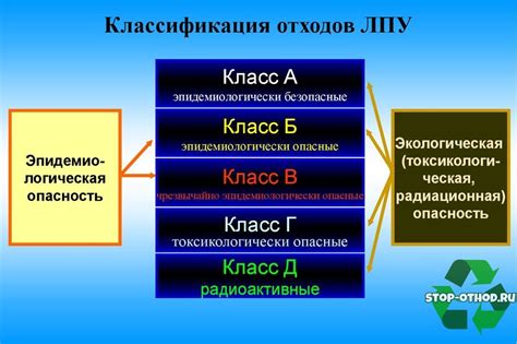 Классификация отходов