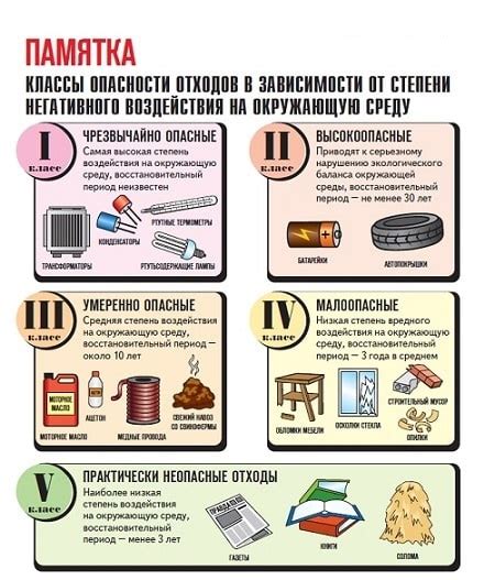 Классификация отходов в федеральном каталоге