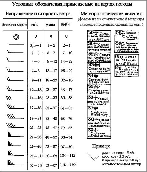 Классификация погодных явлений