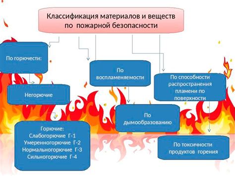 Классификация пожарной опасности