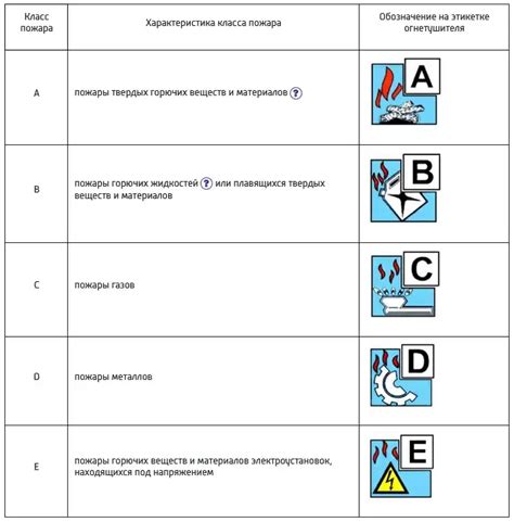 Классификация пожаров