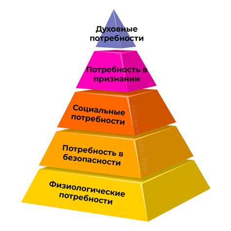 Классификация потребностей